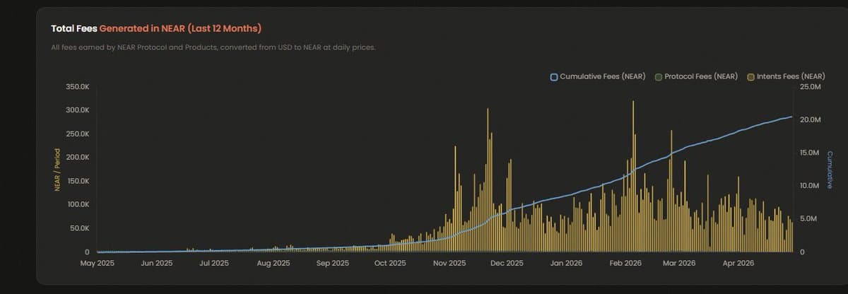 NEAR Token Poised for 500% Revenue Surge