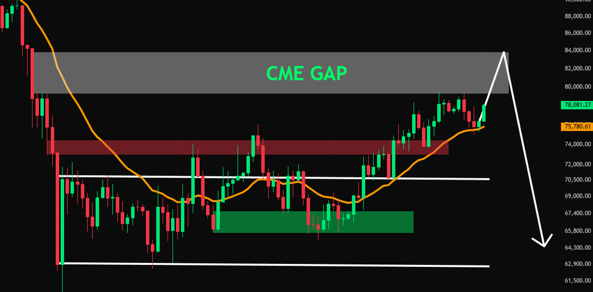 Potential Bitcoin Bull Trap: Stay Vigilant