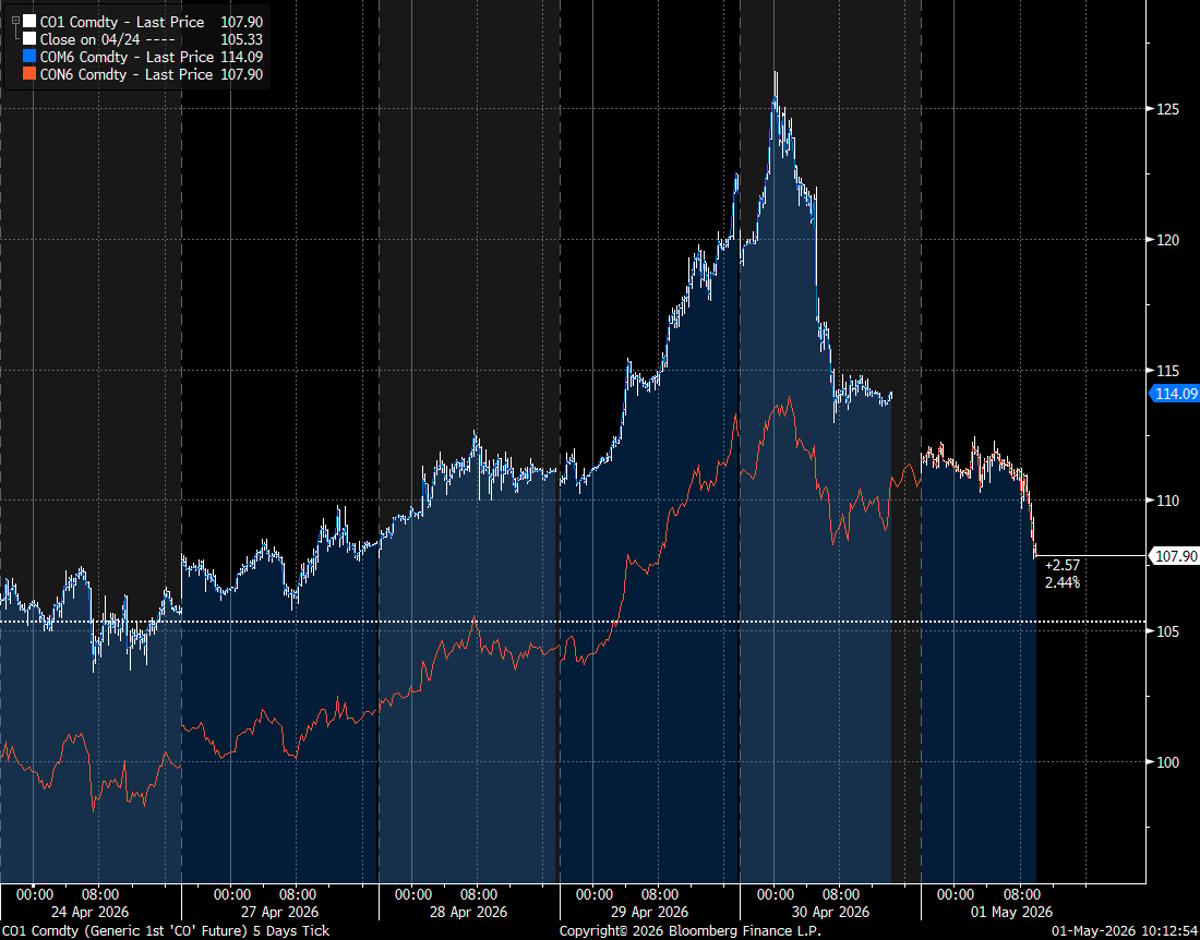 Brent Prompt Price Shifts From June to July Contract