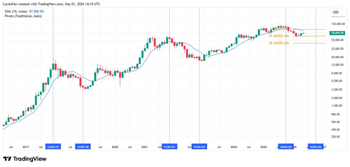 BTC Bear Market Likely Extends to October, 44K Bottom