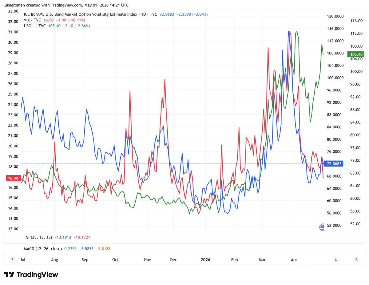 UST Auctions Trigger Record MOVE Spike and VIX Surge