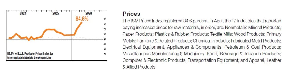 ISM Manufacturing Prices Surge to 2022 High