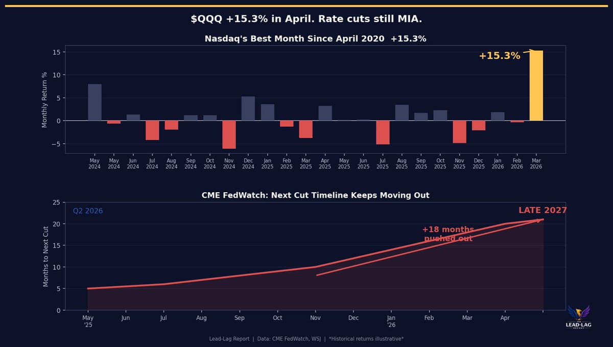 Nasdaq up 15% in April, HY Spreads Stay High