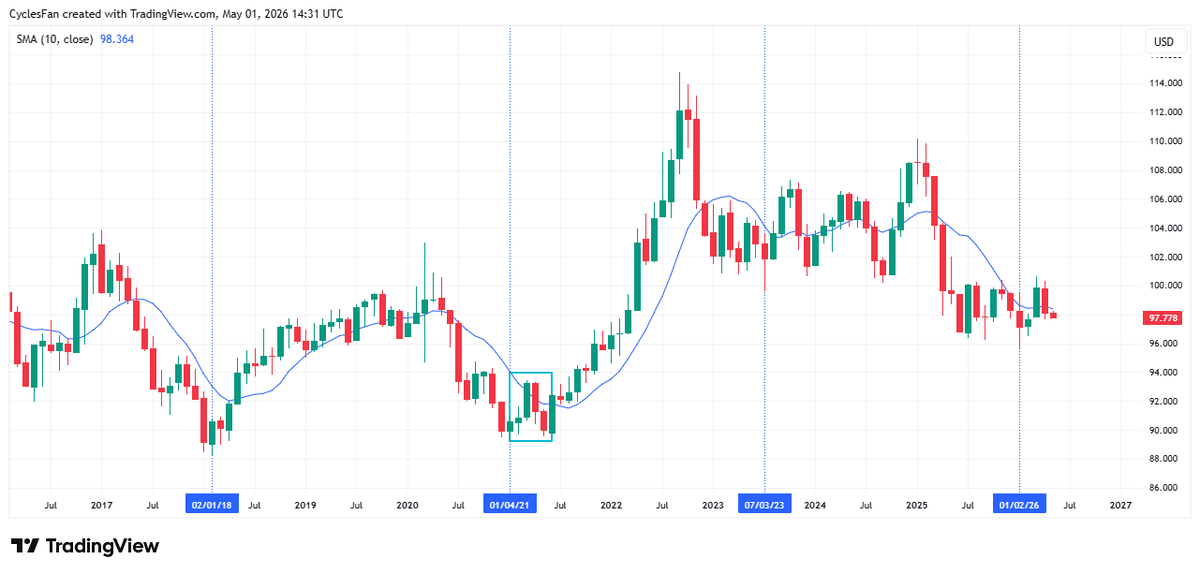 DXY Hits 3‑year Low, May Slip to 96