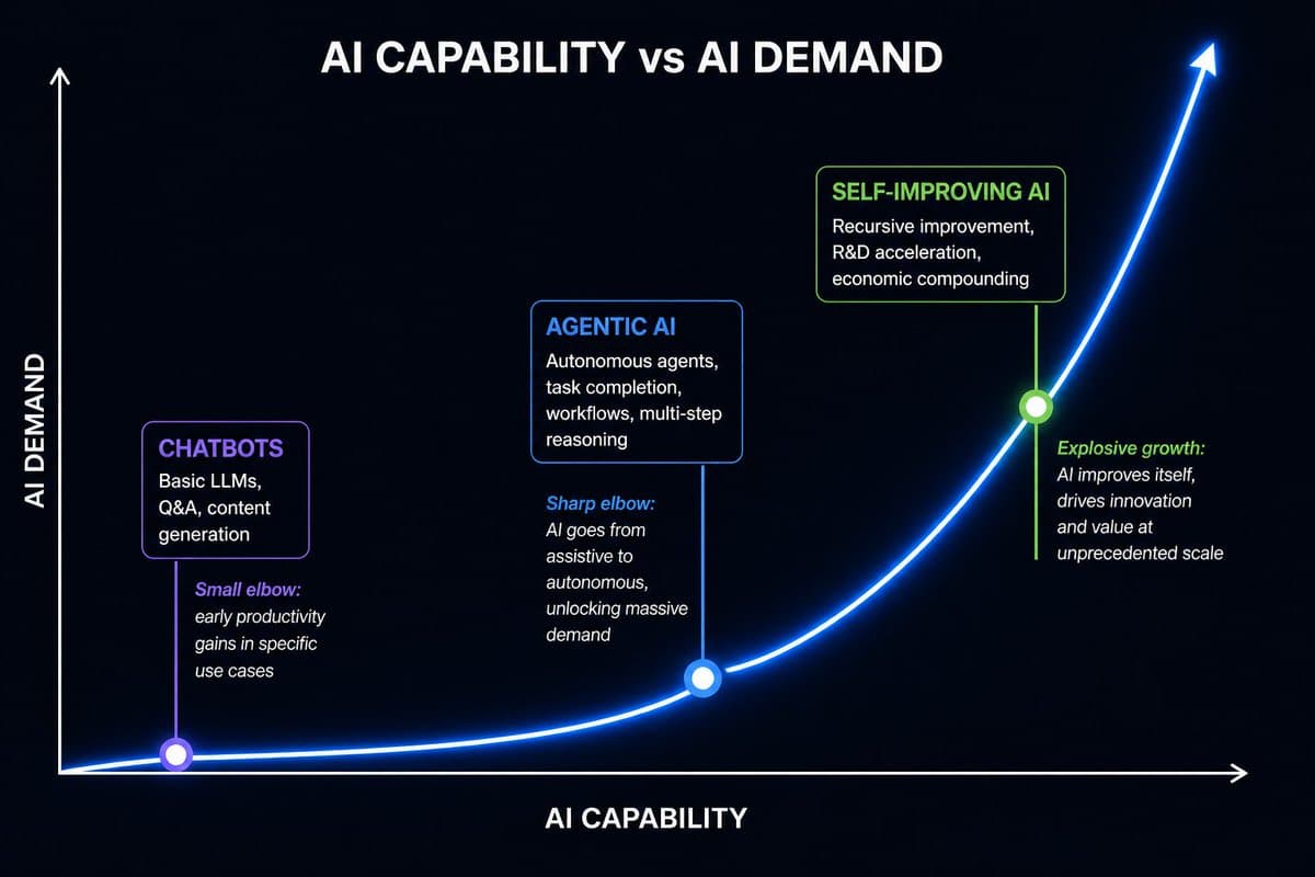 AI Coding Subscriptions Will Skyrocket to Infinite Demand