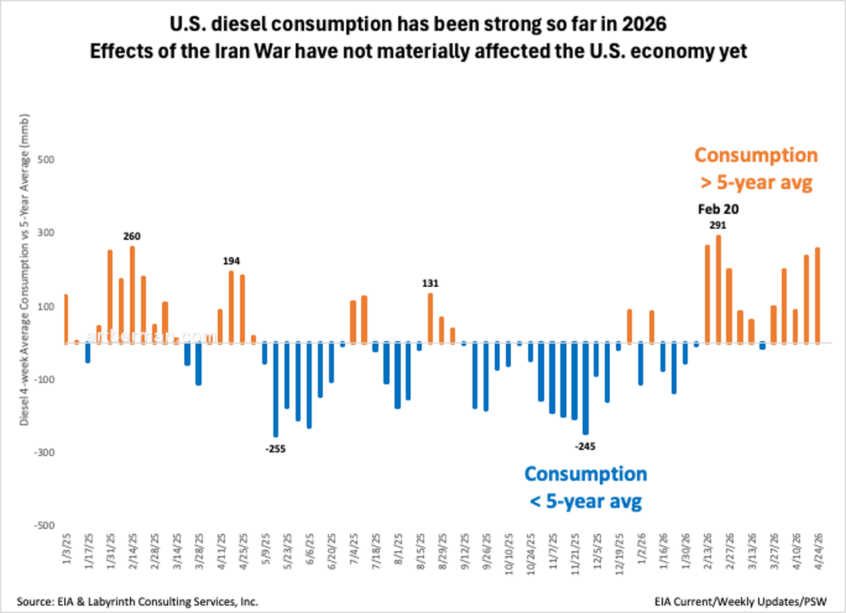 U.S. Diesel Demand Remains Robust Despite Iran Conflict