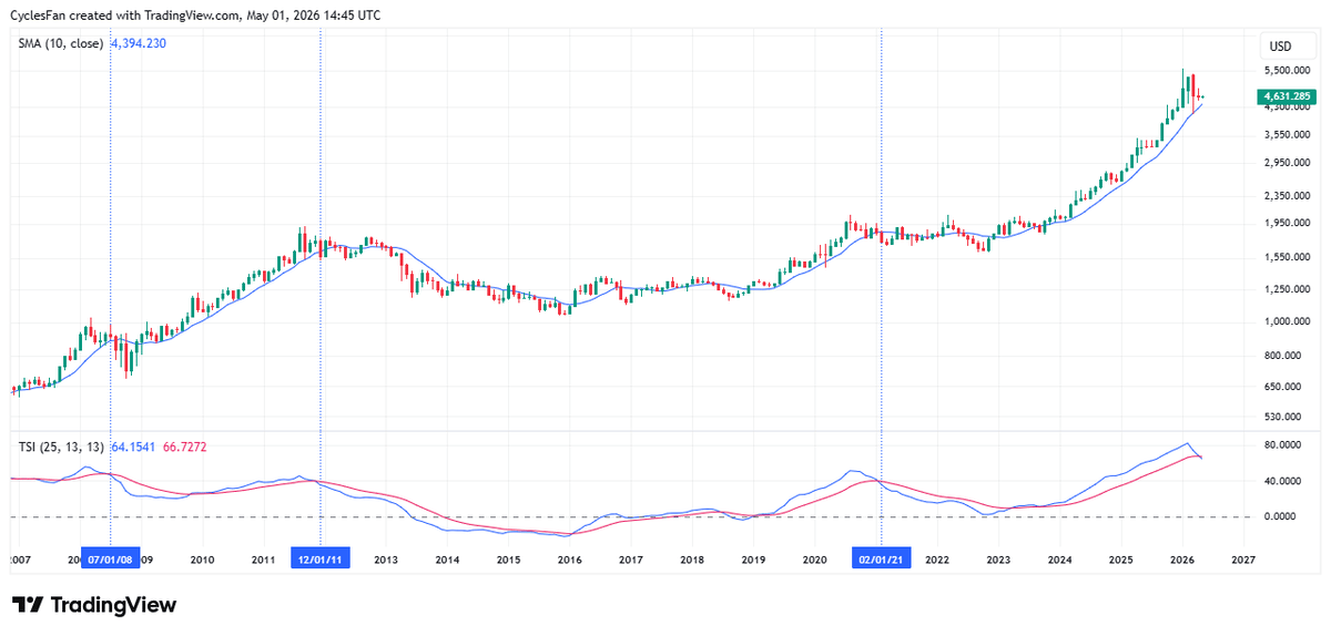 Gold's TSI Bearish Crossover Signals Potential Top