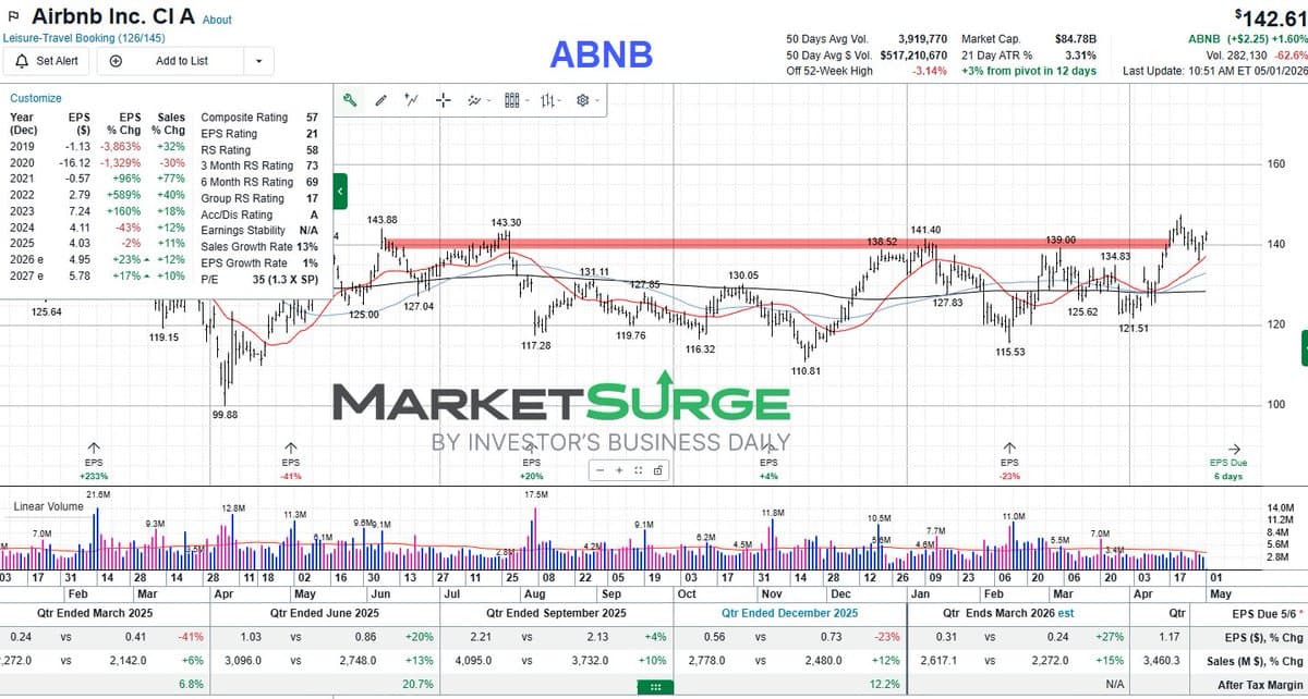Airbnb Breaks Resistance, Pulls Back to Strong SMA