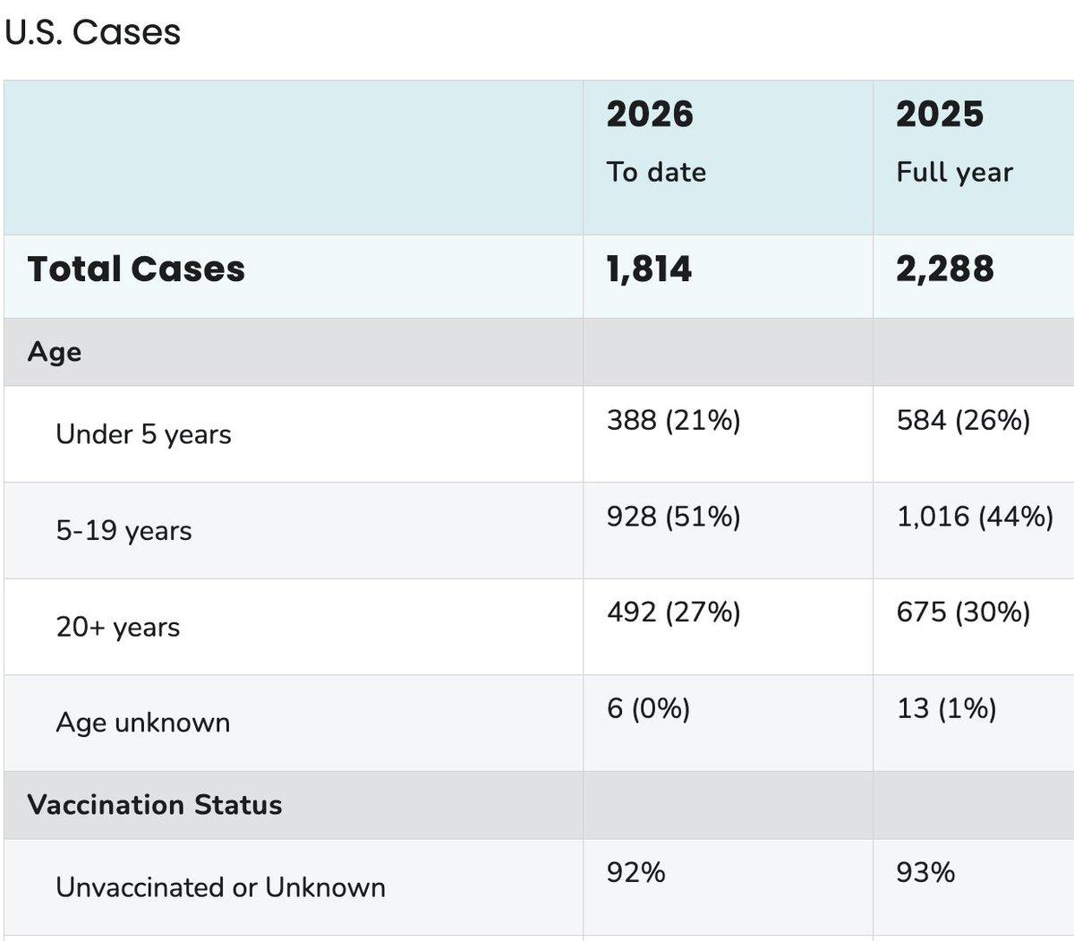 2026 Measles Cases Surge to 79% of 2025 Total