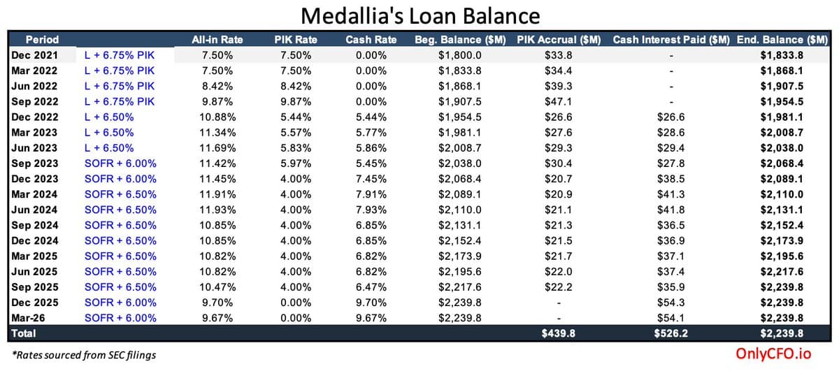 Debt Load Triples, Threatening Medallia’s AI Rebuild