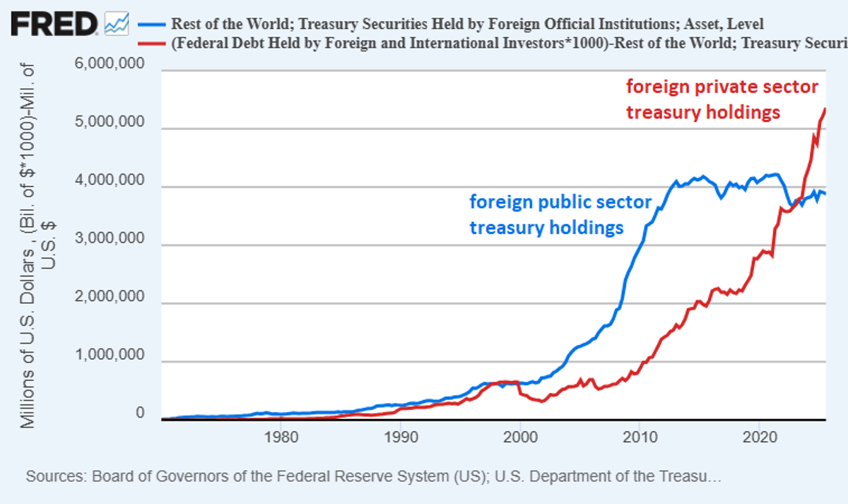 Foreign Central Banks Stopped US Treasury Purchases; Domestic Funding Rises