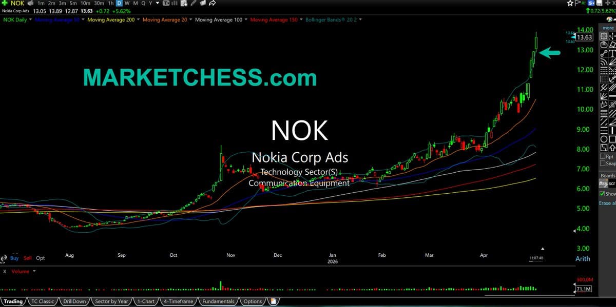 Nokia Stock Surges Above Bollinger Band, Overbought