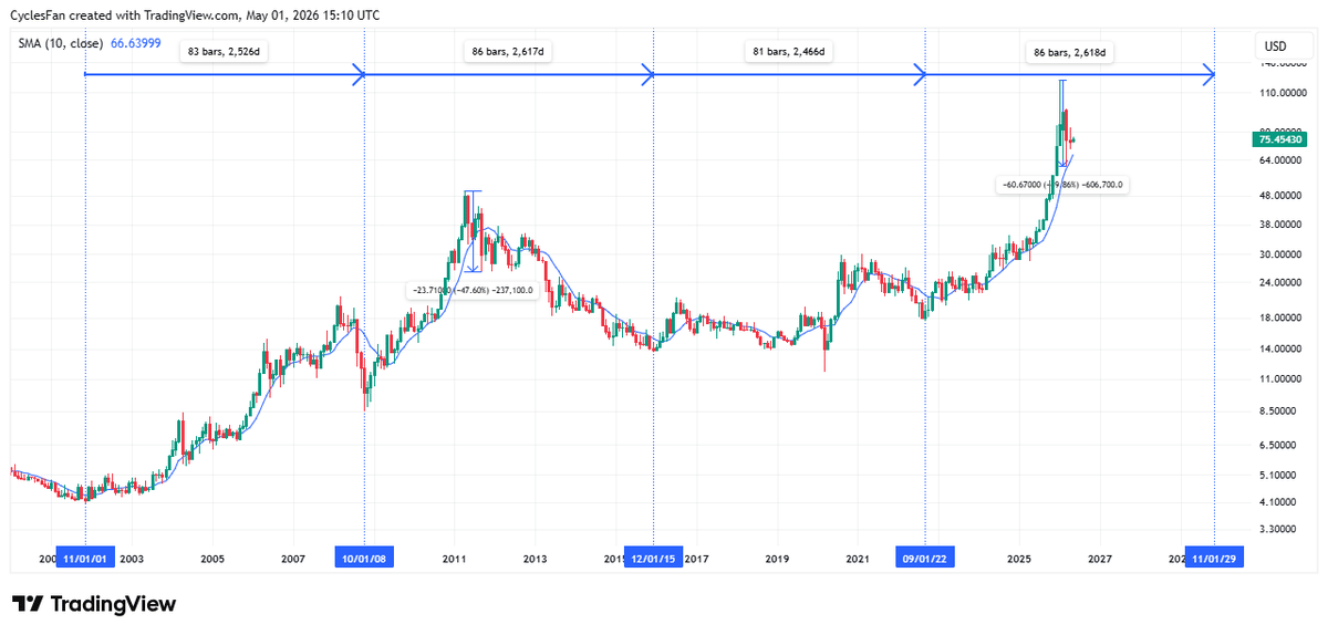 Silver's Next 7-Year Low Predicted for Late 2029