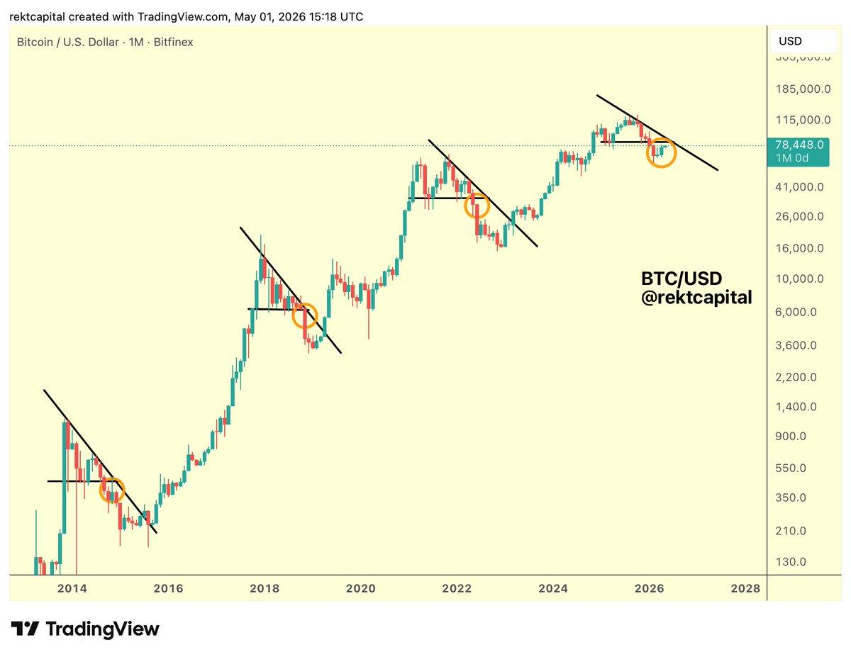 BTC Closes Monthly Candle Yet Stays Below Macro Triangle