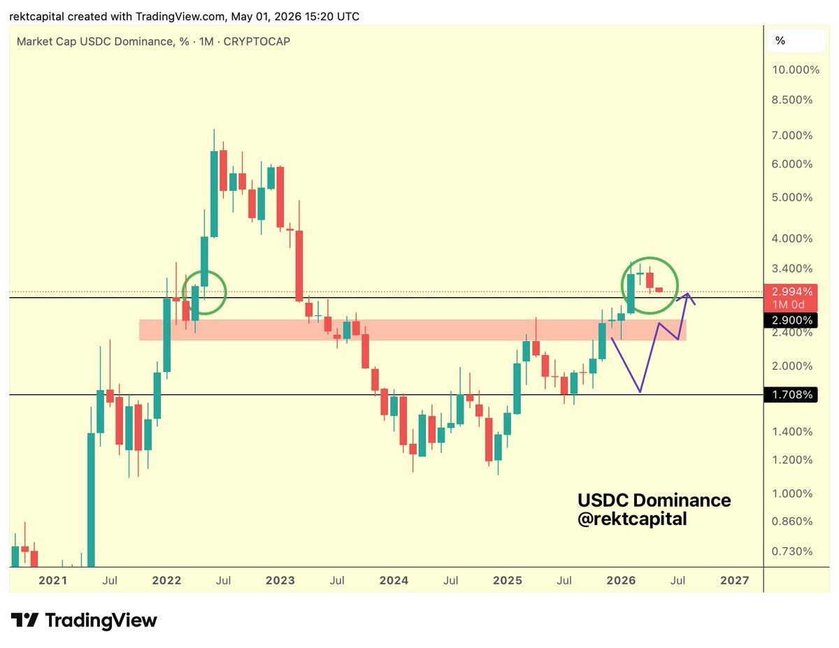 BTC Rises Until USDC Hits 2.9% Retest