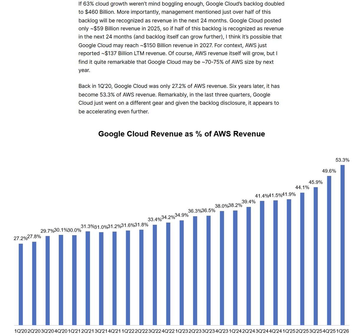 Google Cloud Poised to Reach 70% of AWS Size Next Year