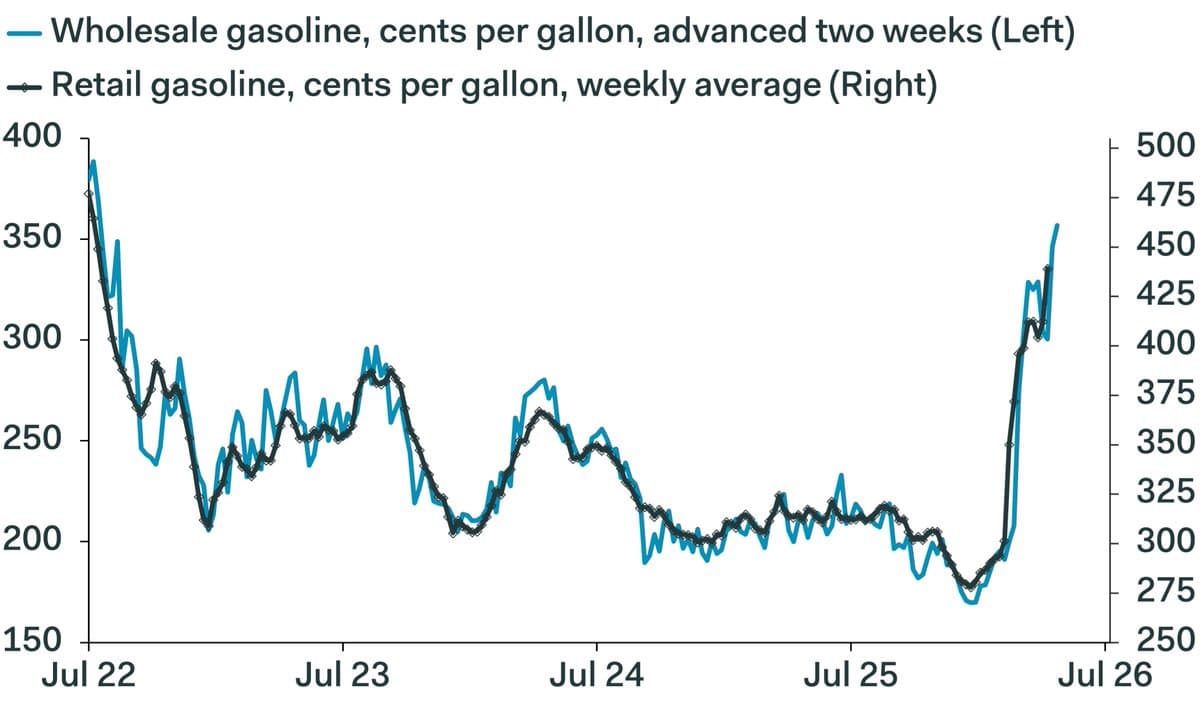 Gas Prices Surge From $2.80 to Over $4.60