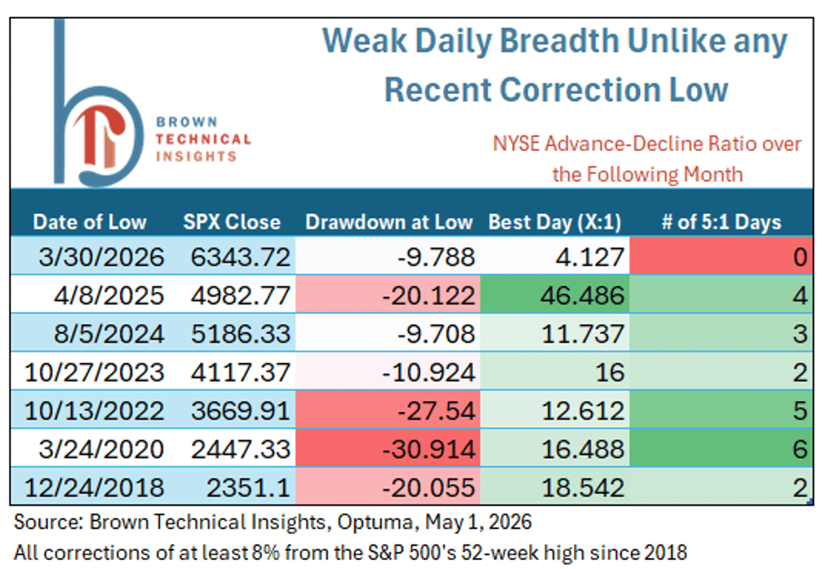 Recovery Lacks Breadth, 4:1 Ratio Signals Weakness