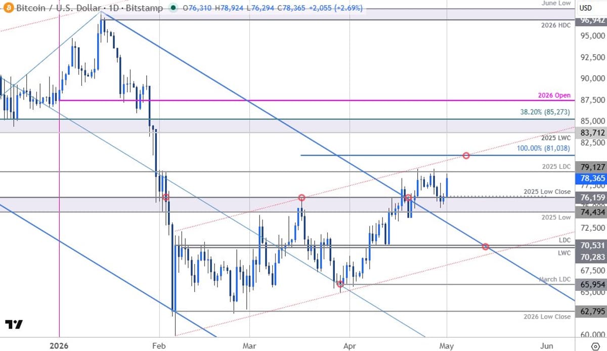 Bitcoin Rallies 30%; Breakout Now Meets First Test