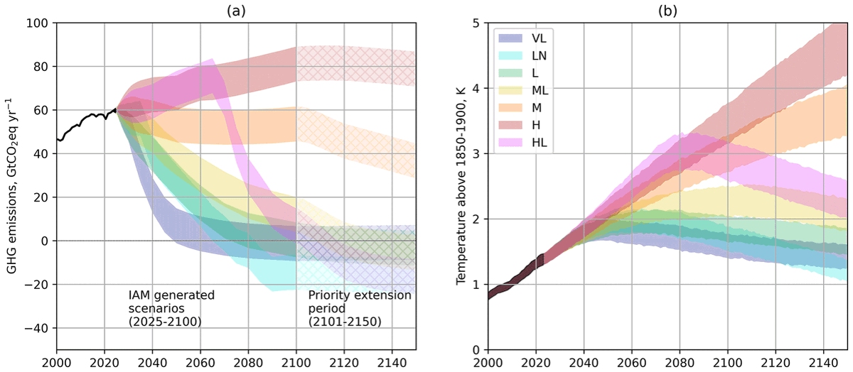 IPCC Deems Extreme SSP5‑8.5 Emissions Scenario Implausible