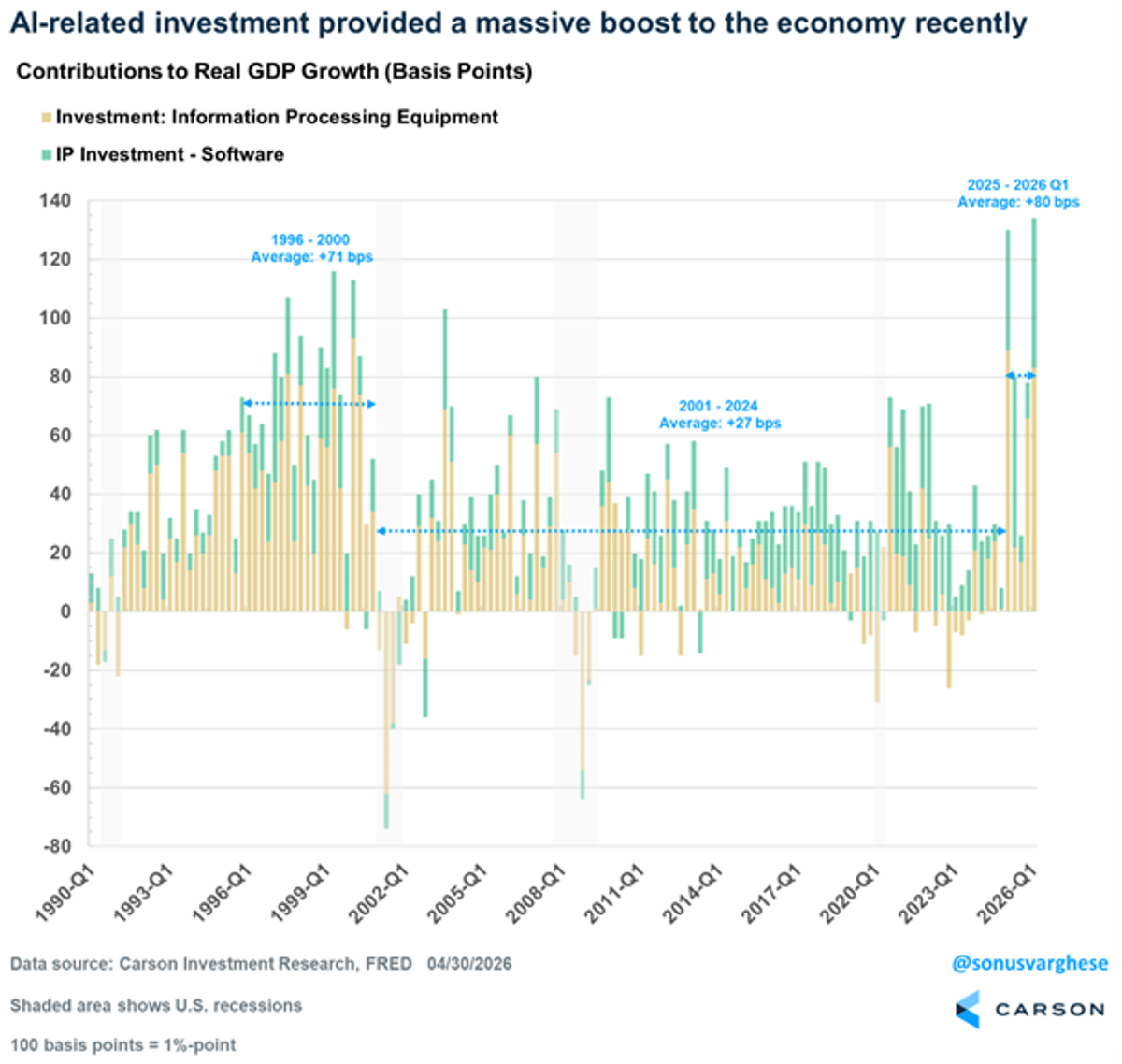 AI Drives Nearly Half of Recent GDP Growth