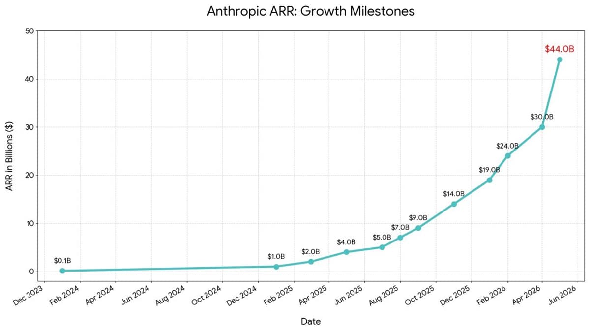 Anthropic's Valuation Jumps $30B to $44B, Compute Needed