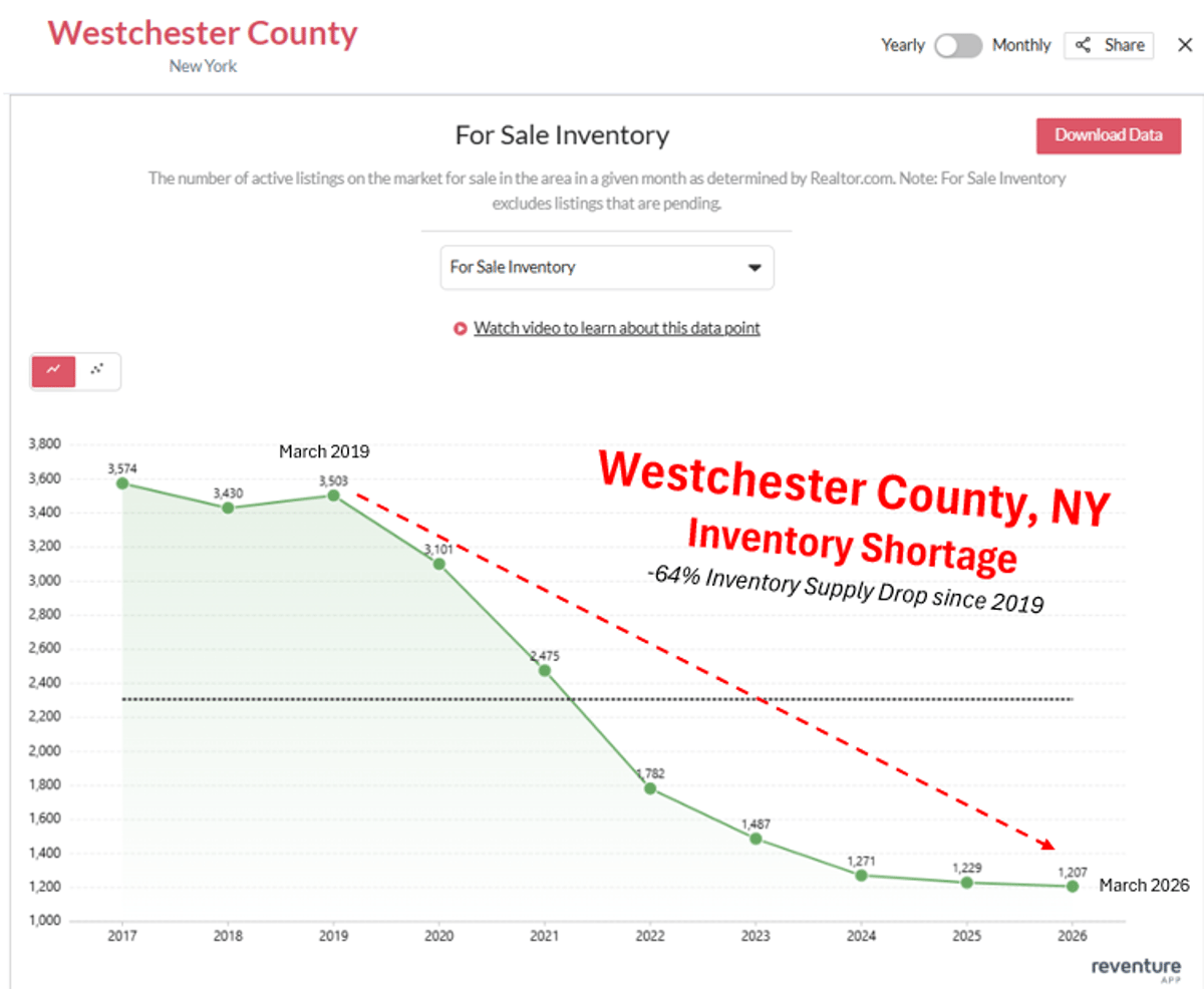 Westchester Housing Supply Collapses 64% Amid NYC Exodus