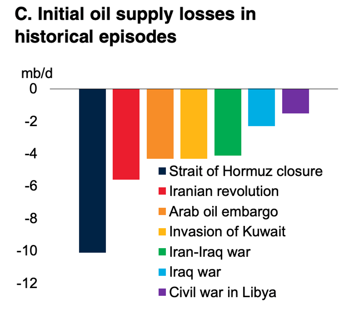 Strait of Hormuz Closure Cuts 10M Barrels Daily