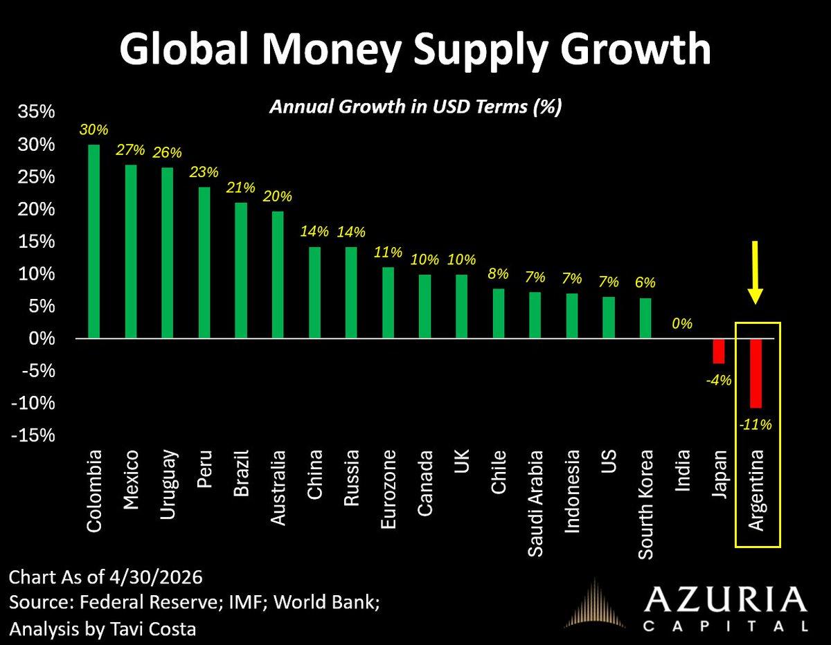 Argentina's Money Supply Shrinks as Global Credit Bloats