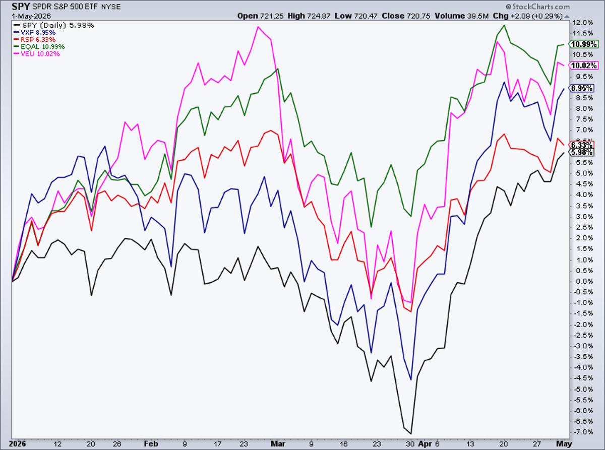 Broad US ETFs Beat S&P 500 This Year