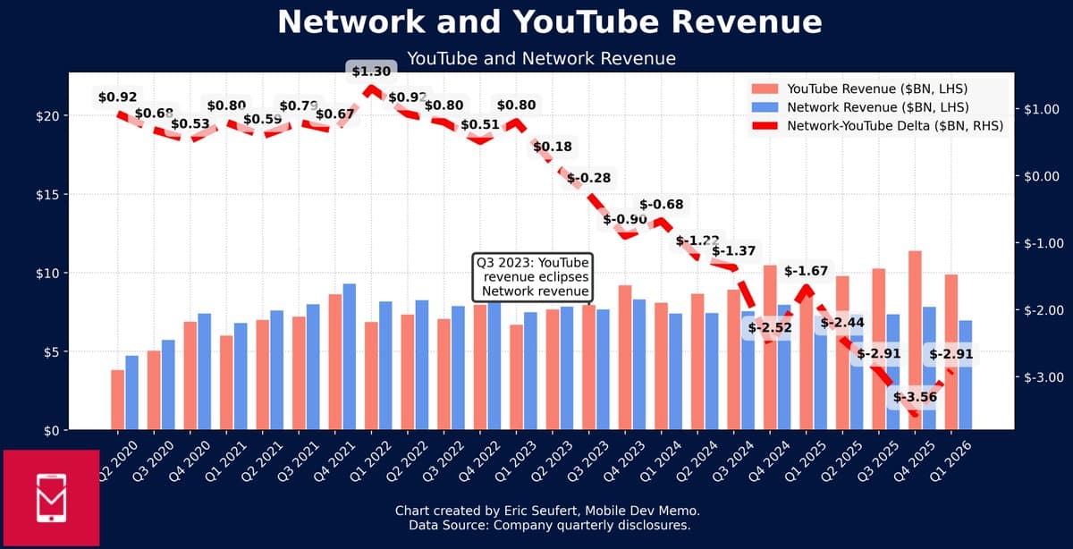 Google's Network Revenue Falls 15th Quarter, YouTube Leads