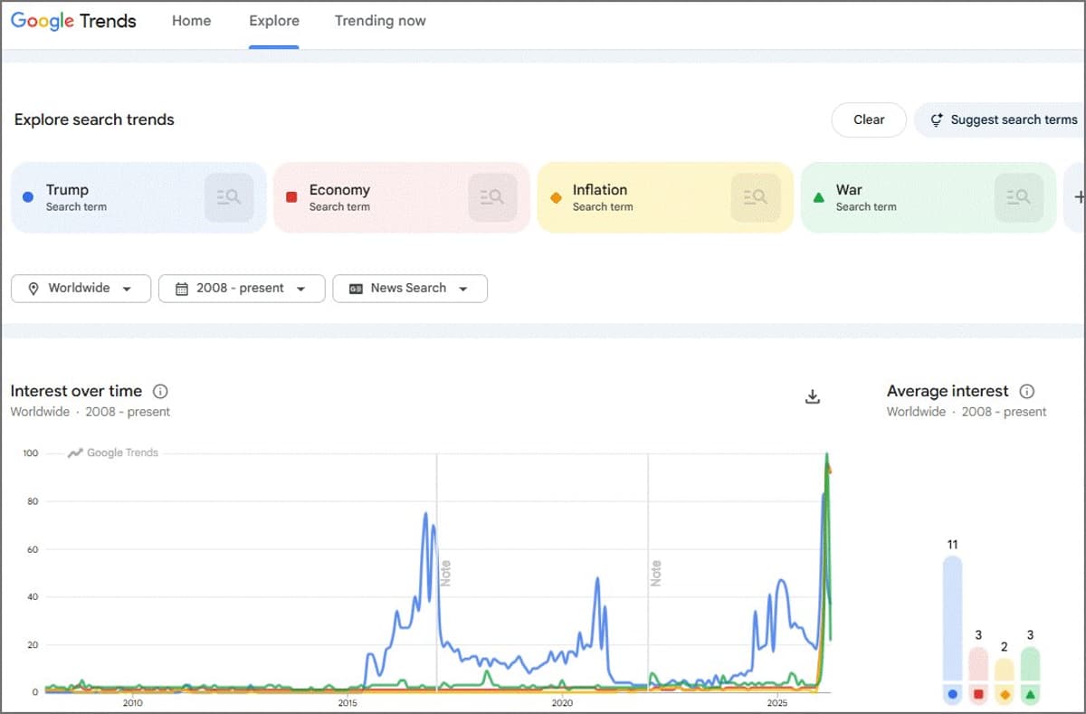 Google News Prioritizes Trump Amid Rising Search Interest