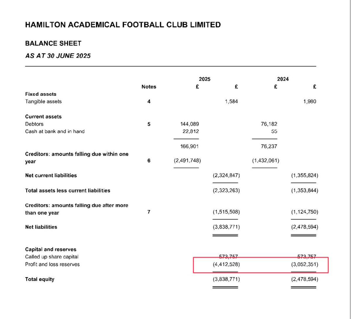 Hamilton Accies Report £1.36 M Loss, Facing Going concernHamilton Accies Report £1.36 M Loss, Facing Going Concern