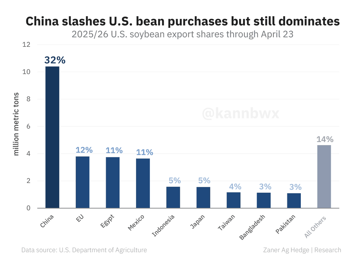 China Still Dominates US Soybean Exports Despite Low Volumes