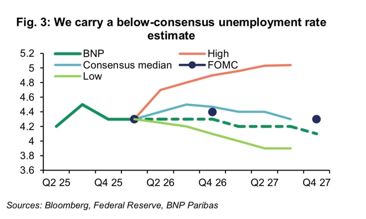 Unemployment Risks May Prompt Fed Rate Hike