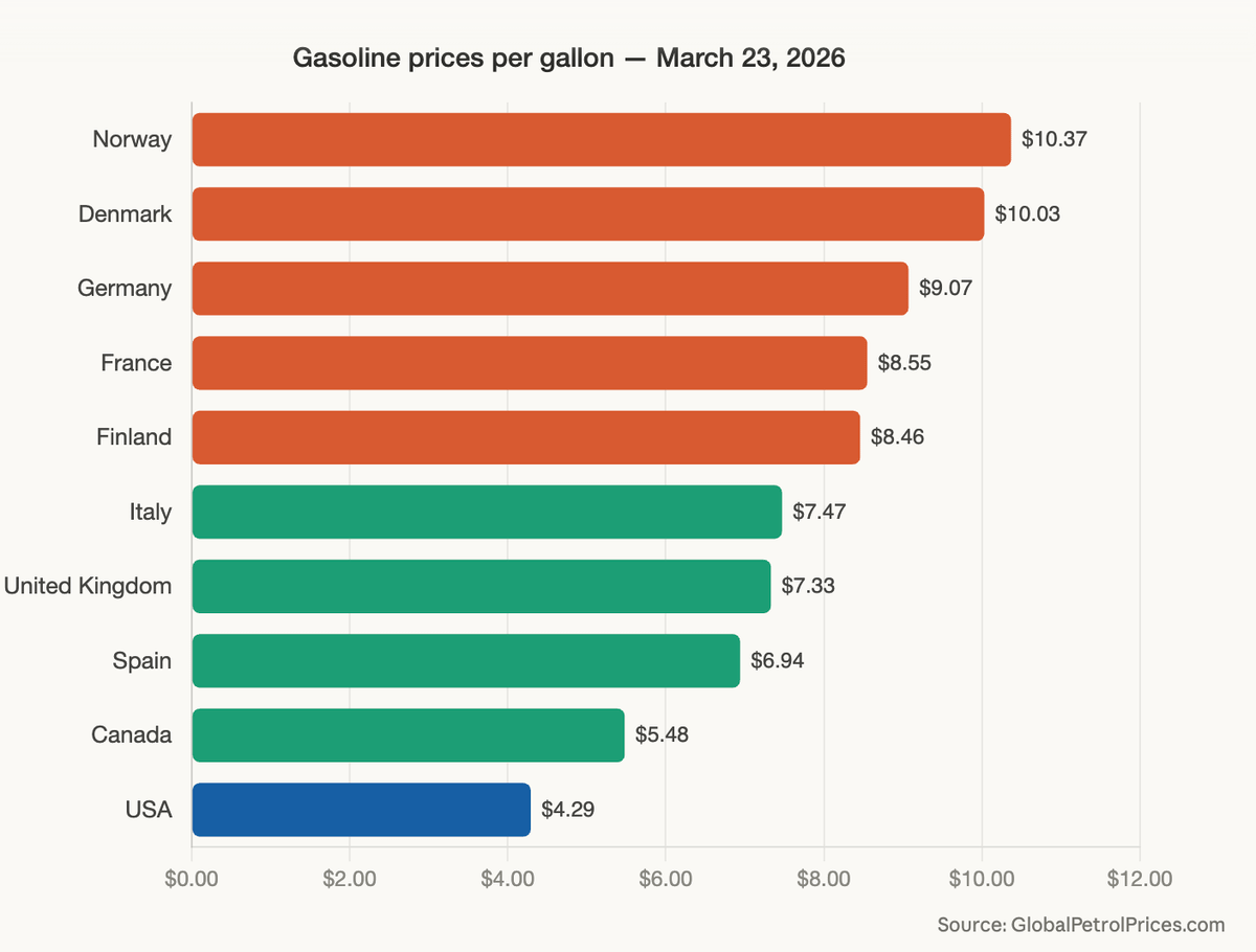 Government Taxes, Not Wars, Drive Gas Price Spikes