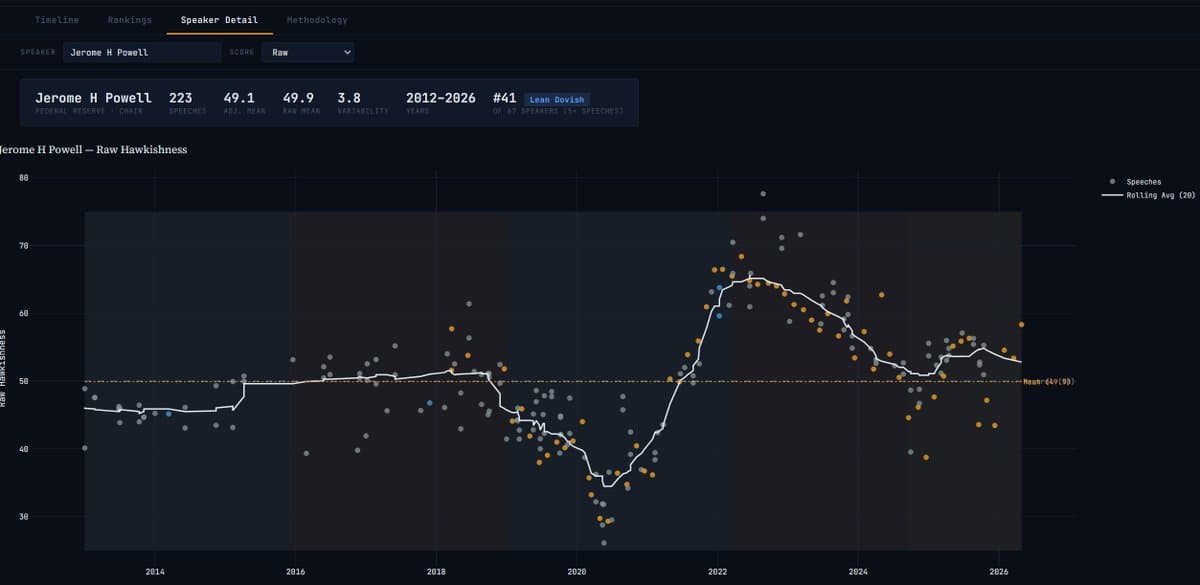 Fedlock's Hawkishness Score Climbs Sharply with Recent Statements