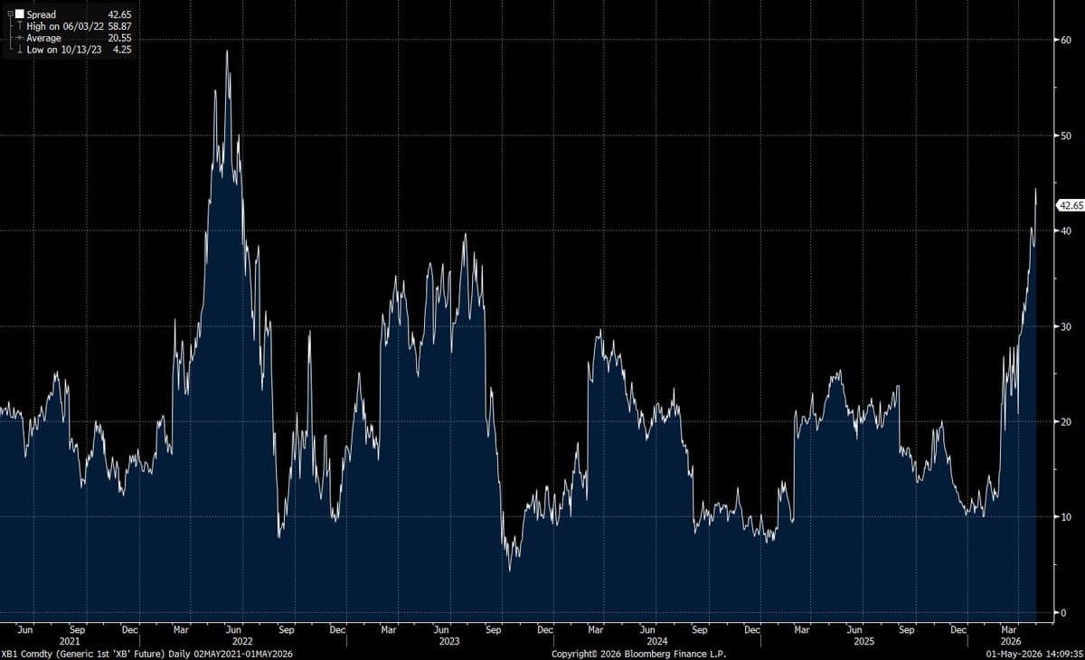 Gasoline Crack Spreads Hit 2022 High Ahead of Summer