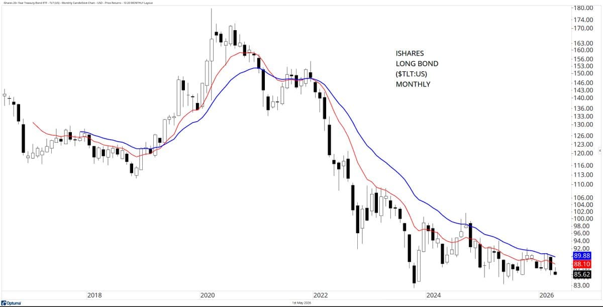 Monthly Chart Shows TLT Outperforming Value Pitches