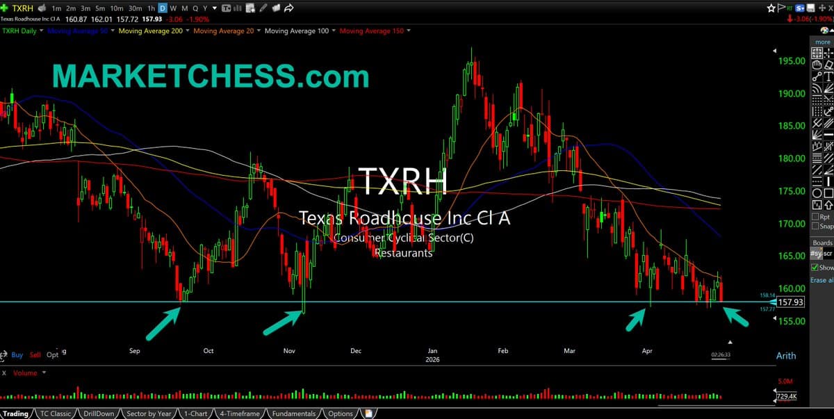 Texas Roadhouse Heading Toward Major Downtrend Breakout