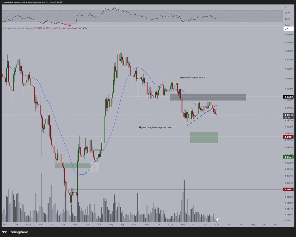 ETH's Rally Hinges on BTC Breaking 0.032 Level