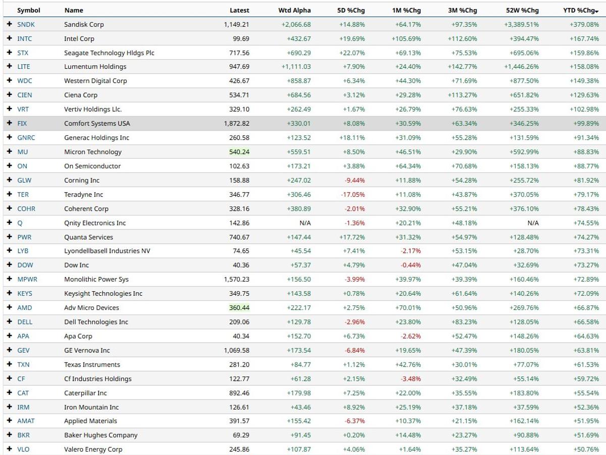 Only 8 S&P 500 Stocks Double, None Halve This Year