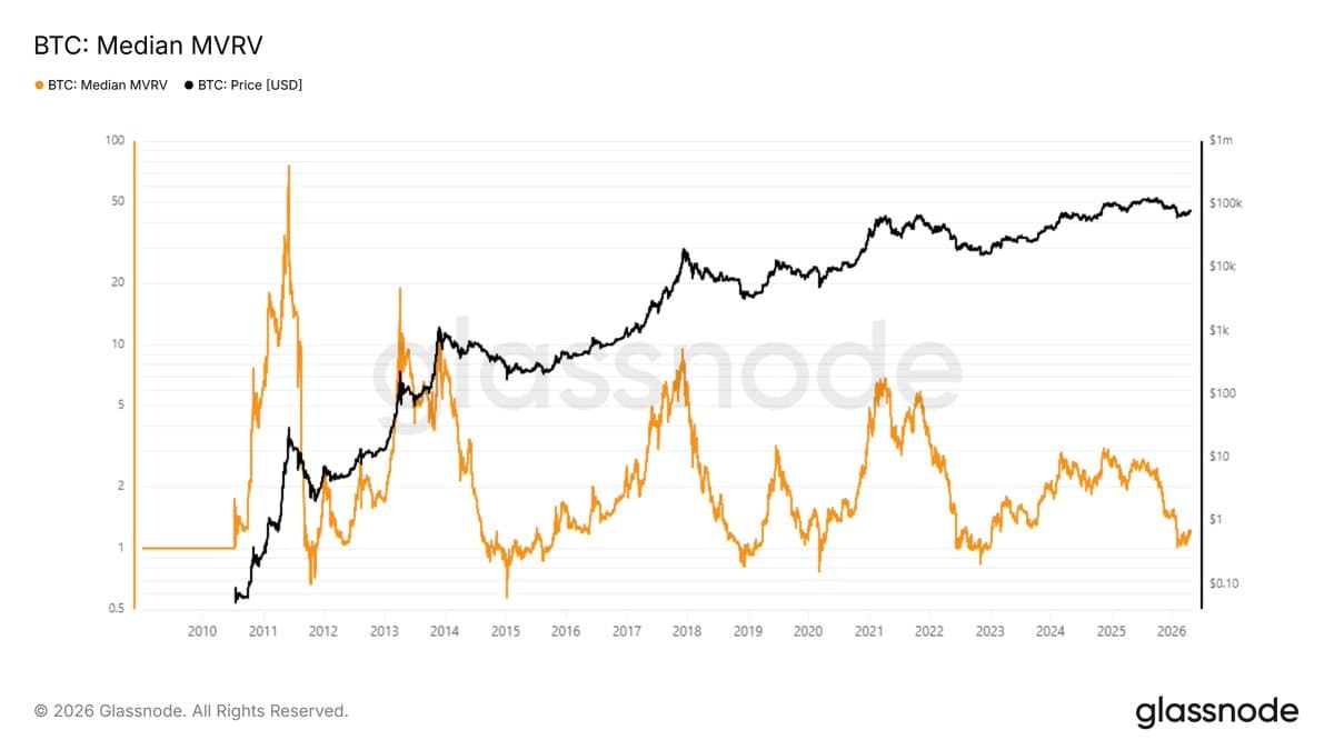 Bitcoin Likely Bottomed; 2‑3 Year Bull Ahead