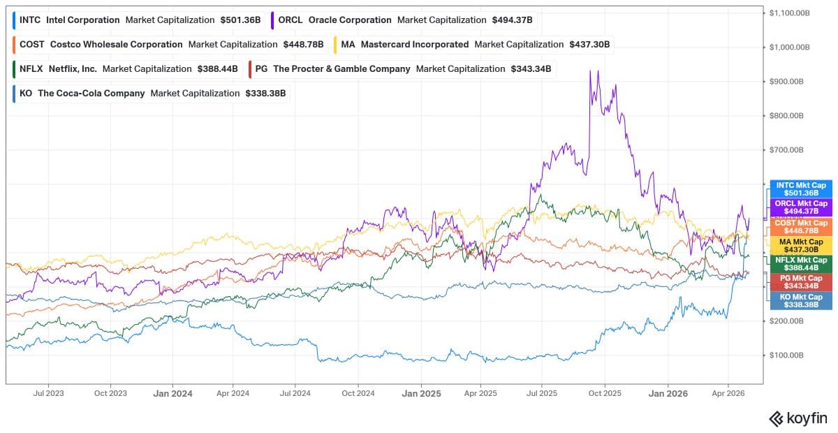 Intel Hits $500B Market Cap, Outpacing Rivals