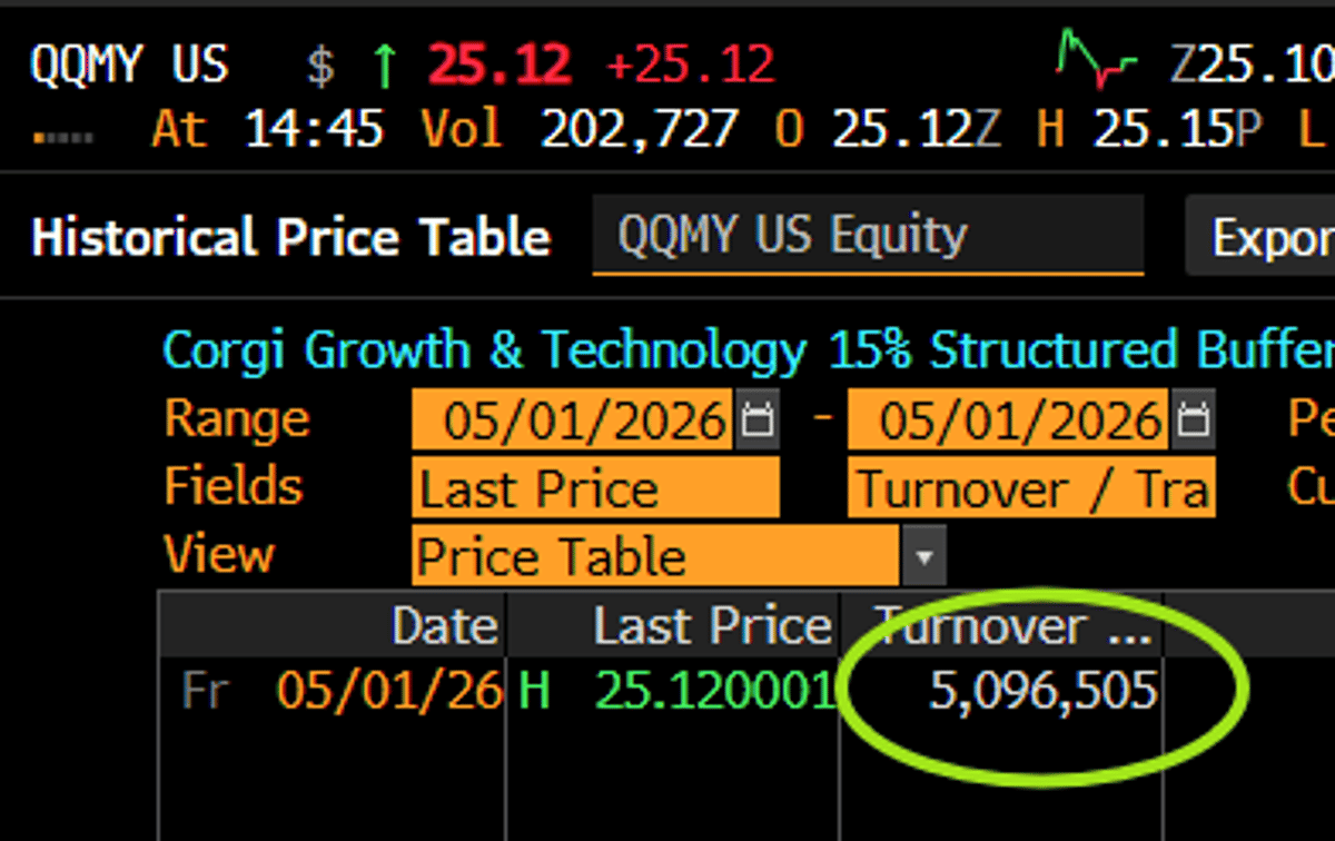 Corgi ETF Launches Strong, Undercuts Rivals with 30bps Fee