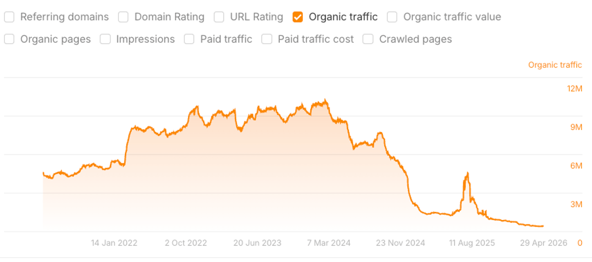 Traffic Dips Often Reflect Data Errors, Not SEO Issues