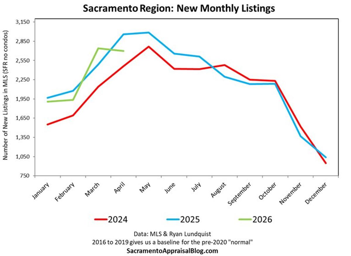 April Listings Dip, Prompting Seller Hesitancy Concerns