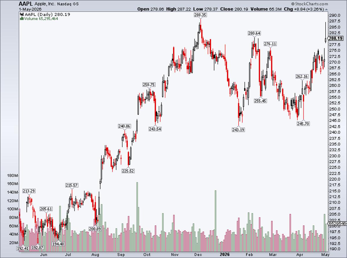 Apple Hits YTD High, Shows Bearish Shadow Pre‑Berkshire