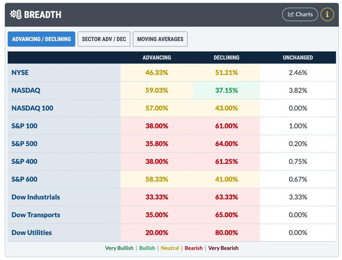 S&P Hits New High with Under 40% Stocks Advancing
