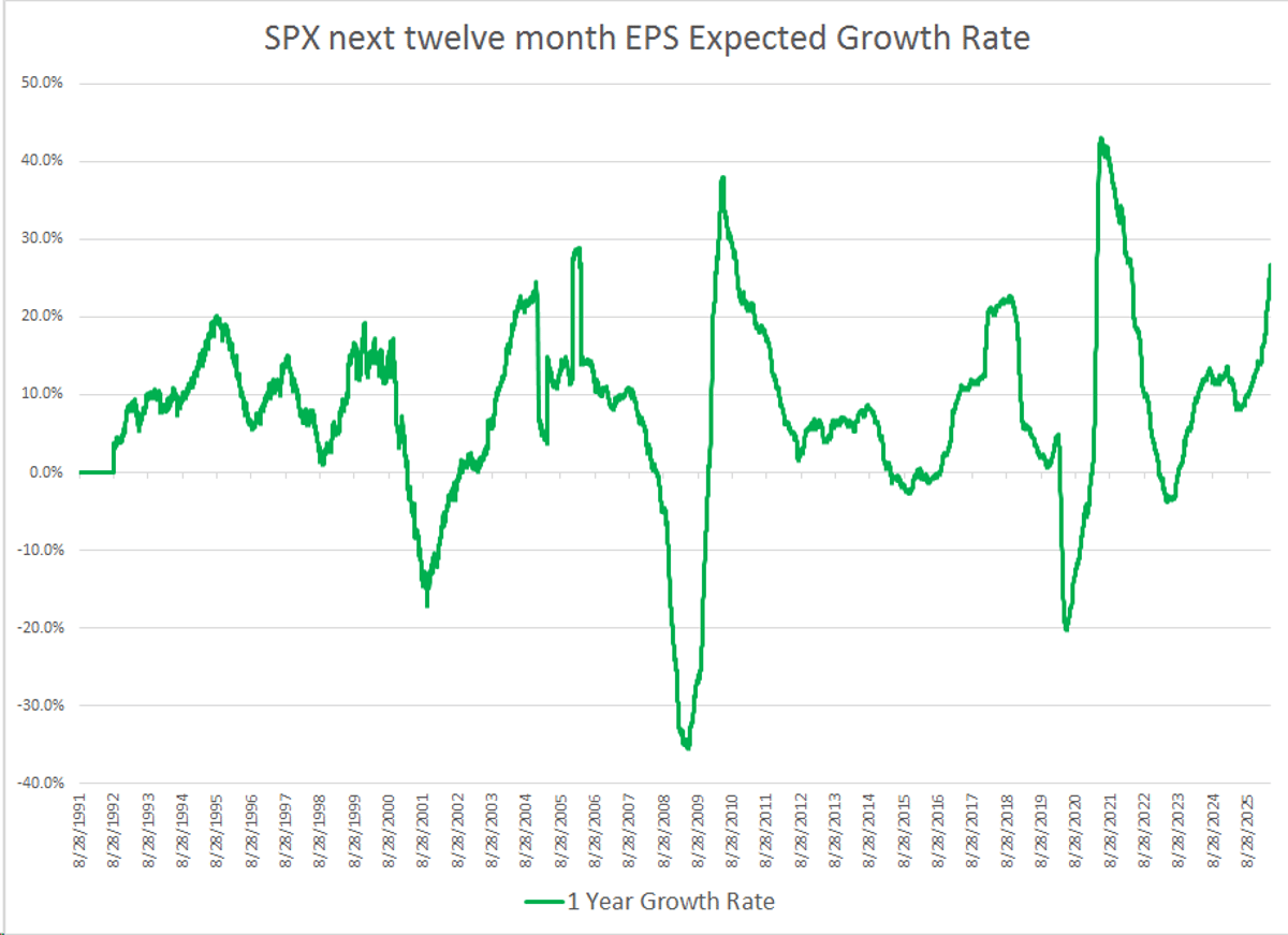 NTM Earnings Growth Soars 26.5% — Stocks May Be Undervalued